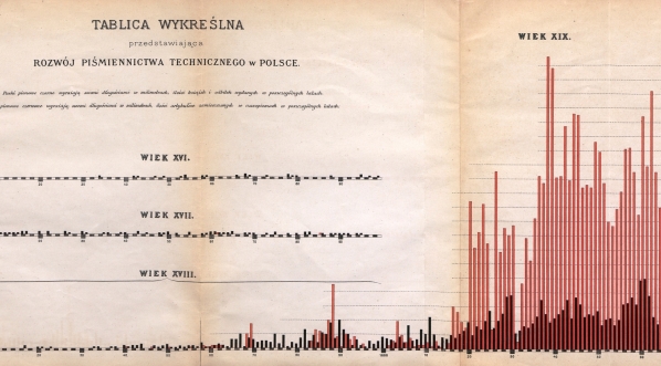  Tablica z książki "Bibliografia polska techniczno-przemysłowa: obejmująca prace drukowane oddzielnie, w czasopismach lub znane z rękopismu, we wszystkich działach techniki i przemysłu, do końca 1874 roku" Feliksa Kucharzewskiego.  